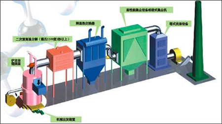 Exhaust Gas Dispose Equipment Detail