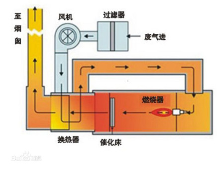 Exhaust Gas Dispose Equipment Detail